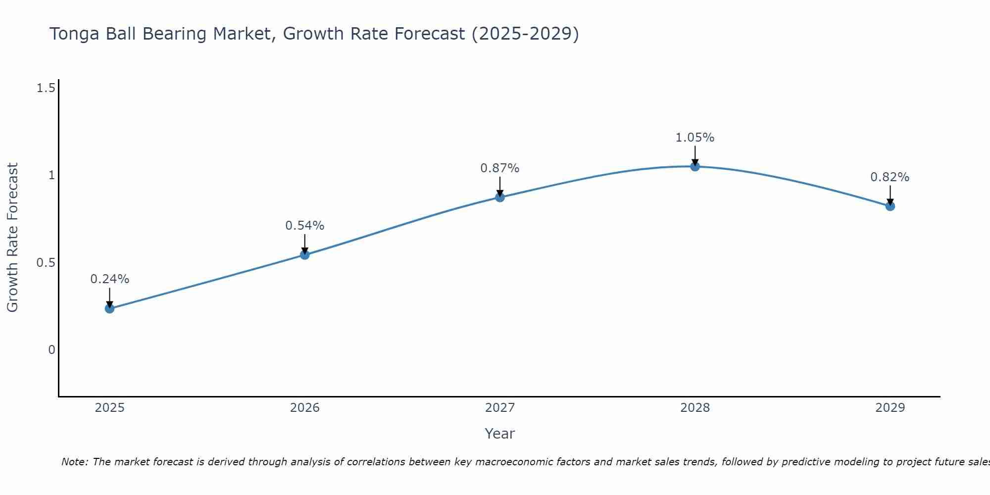 Tonga Ball Bearing Market Growth Rate