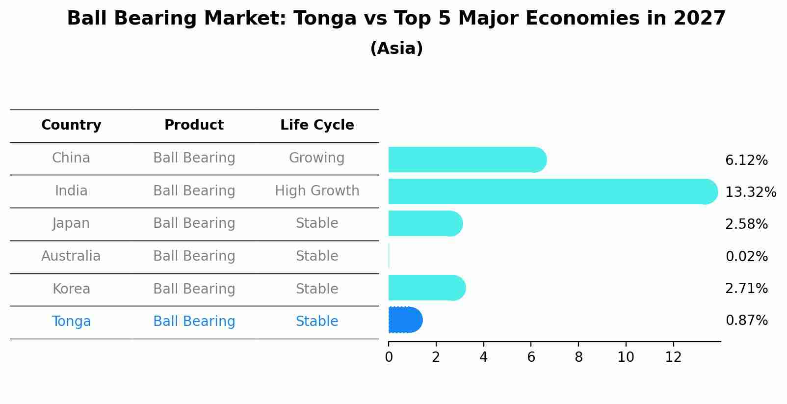 Ball Bearing Market: Tonga vs Top 5 Major Economies in 2027 (Asia)