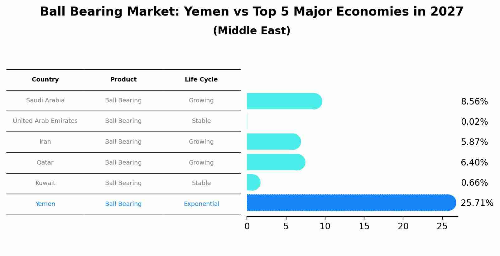 Ball Bearing Market: Yemen vs Top 5 Major Economies in 2027 (Middle East)