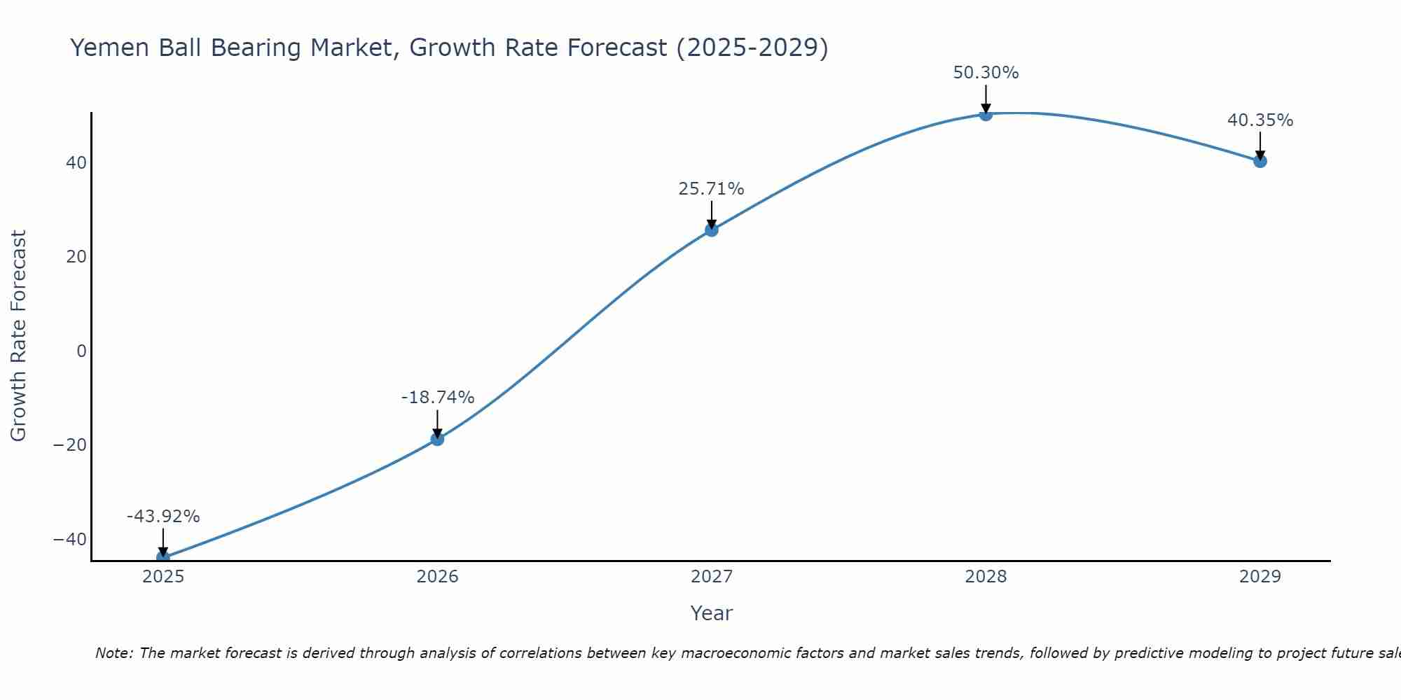 Yemen Ball Bearing Market Growth Rate