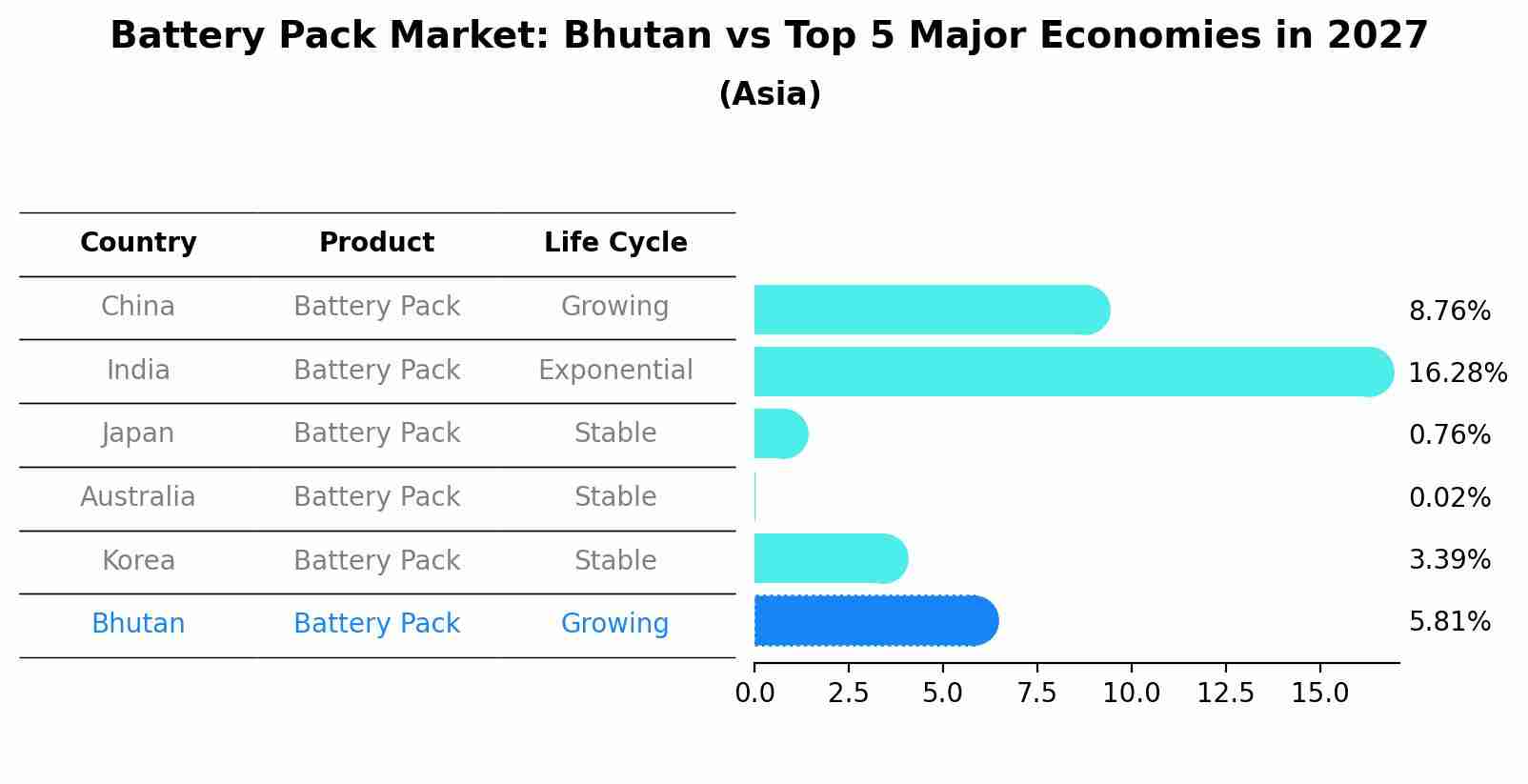 Battery Pack Market: Bhutan vs Top 5 Major Economies in 2027 (Asia)