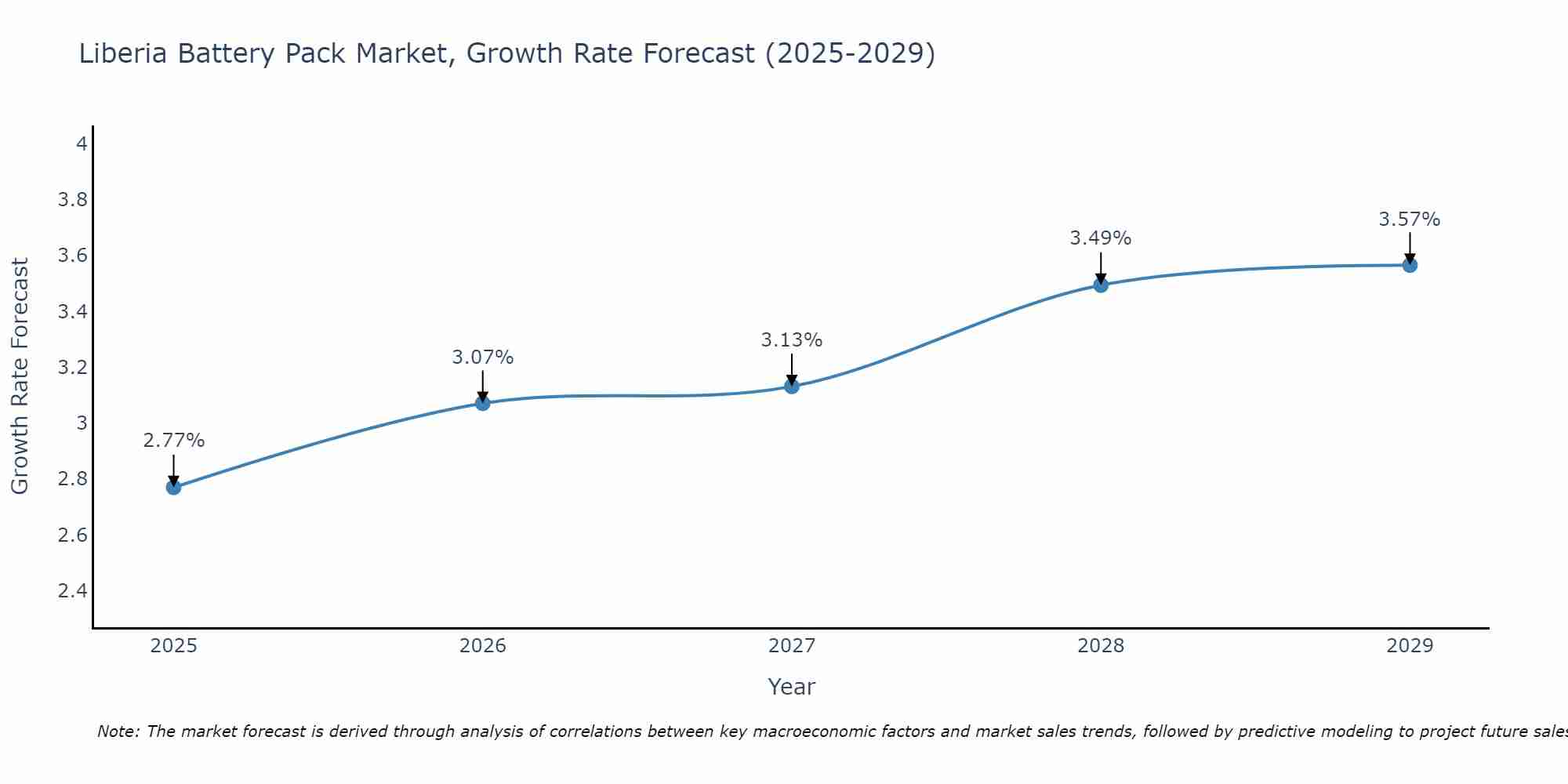 Liberia Battery Pack Market Growth Rate