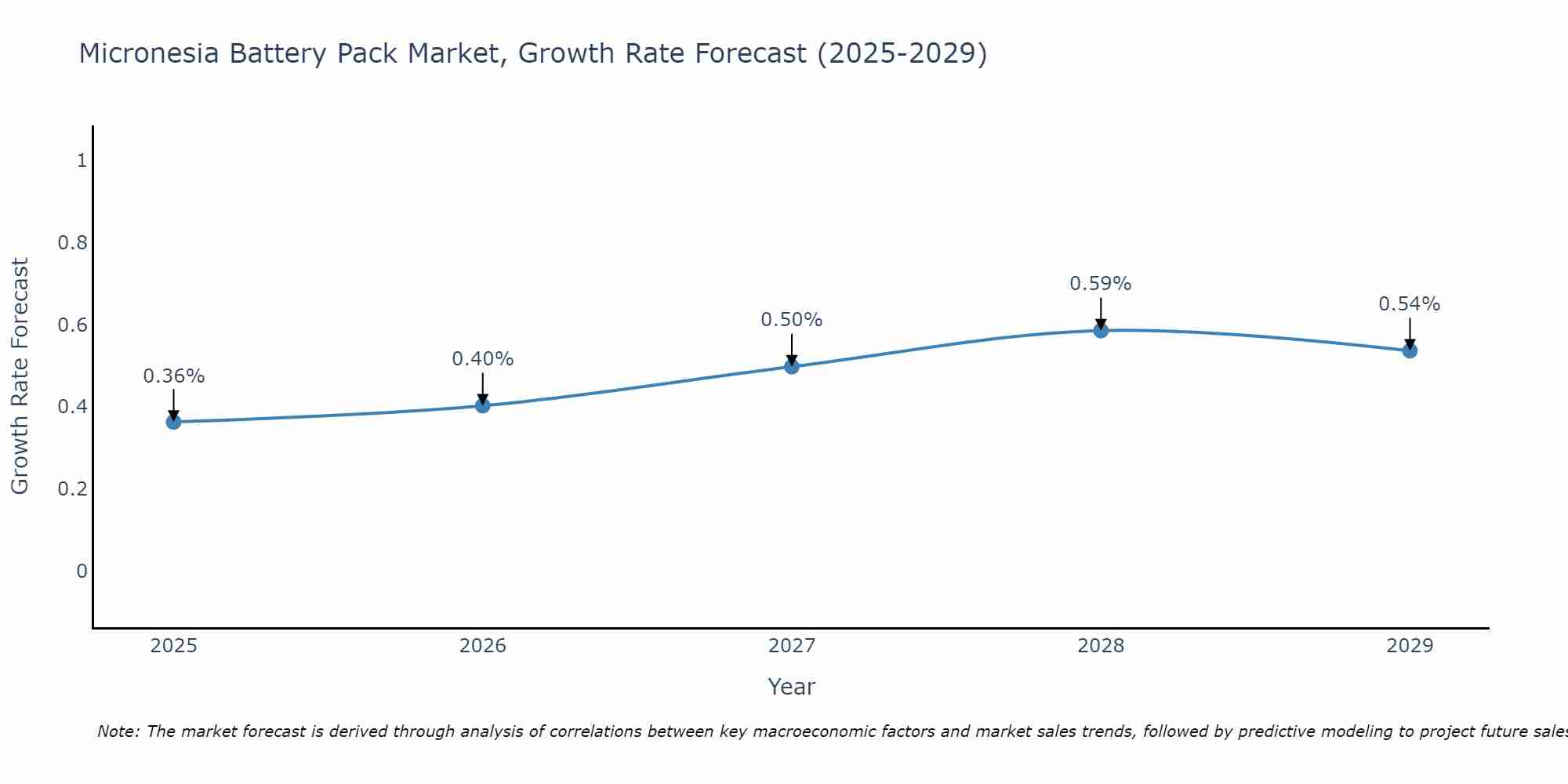 Micronesia Battery Pack Market Growth Rate
