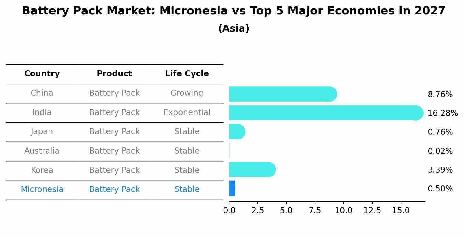 Battery Pack Market: Micronesia vs Top 5 Major Economies in 2027 (Asia)
