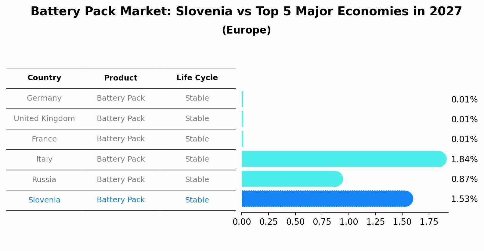 Battery Pack Market: Slovenia vs Top 5 Major Economies in 2027 (Europe)