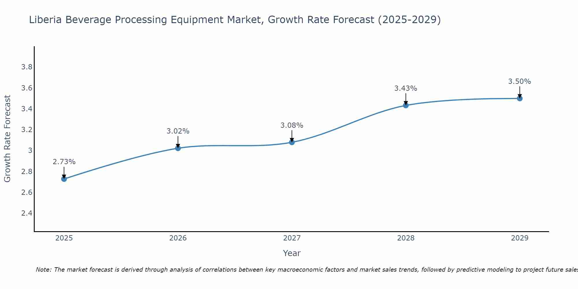 Liberia Beverage Processing Equipment Market Growth Rate
