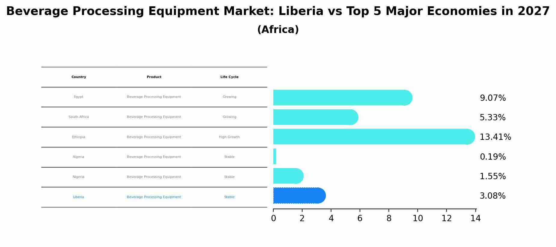 Beverage Processing Equipment Market: Liberia vs Top 5 Major Economies in 2027 (Africa)