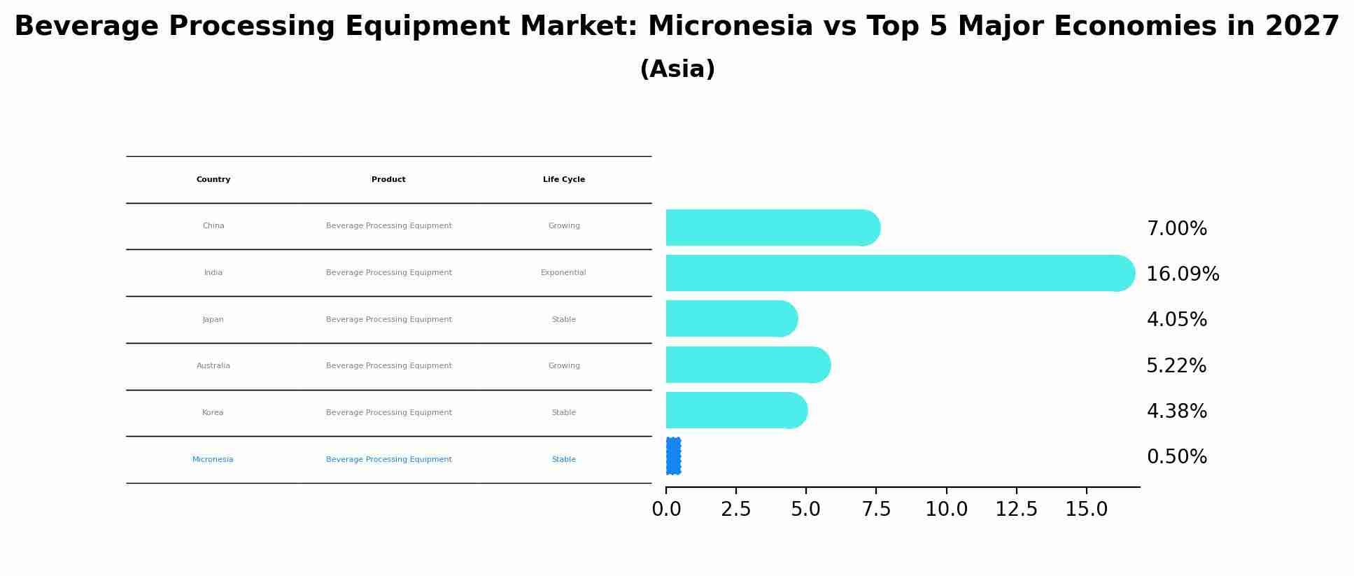 Beverage Processing Equipment Market: Micronesia vs Top 5 Major Economies in 2027 (Asia)