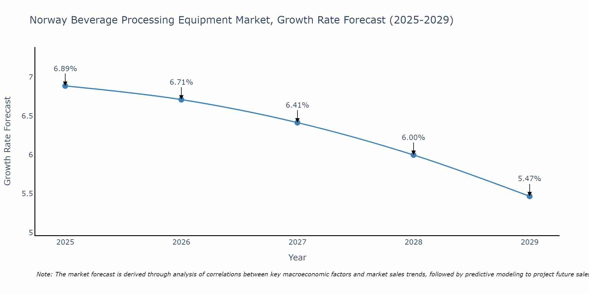Norway Beverage Processing Equipment Market Growth Rate