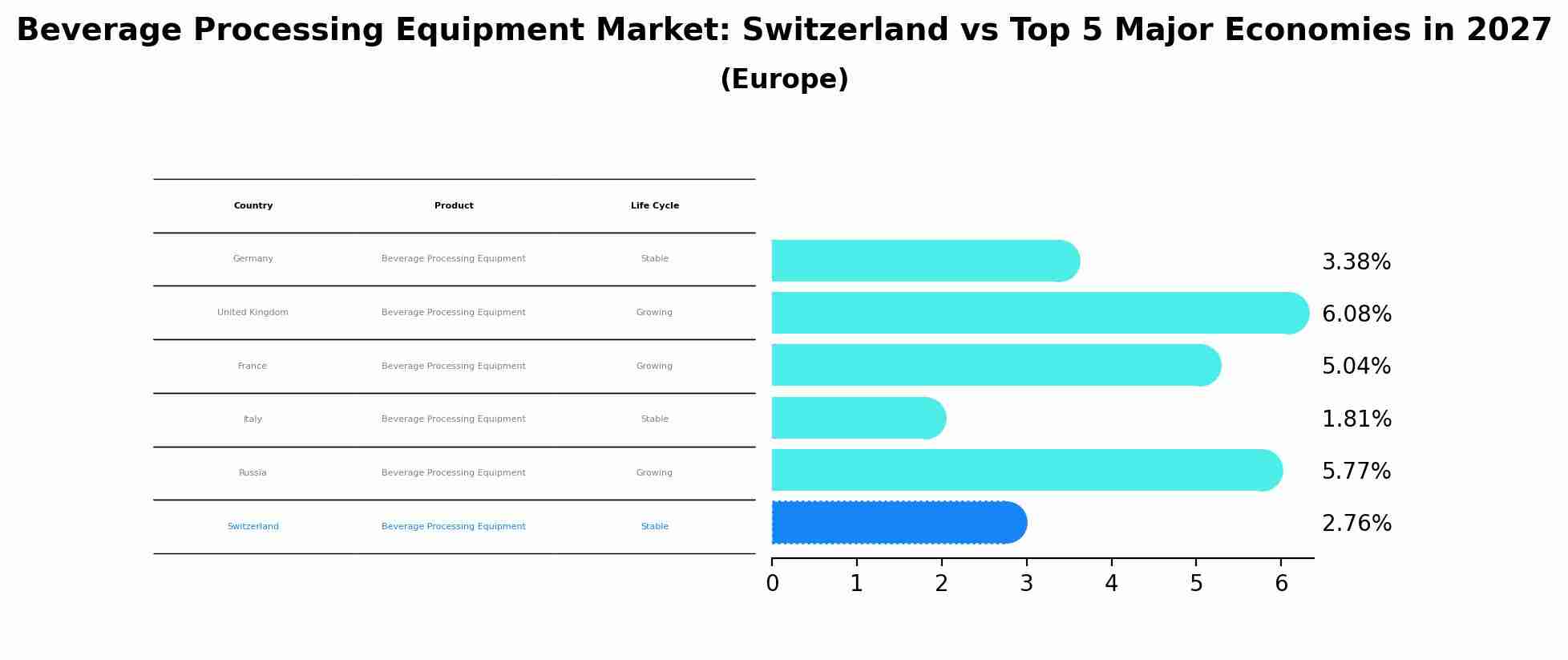 Beverage Processing Equipment Market: Switzerland vs Top 5 Major Economies in 2027 (Europe)