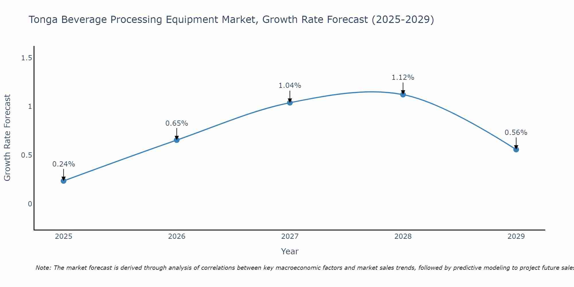 Tonga Beverage Processing Equipment Market Growth Rate