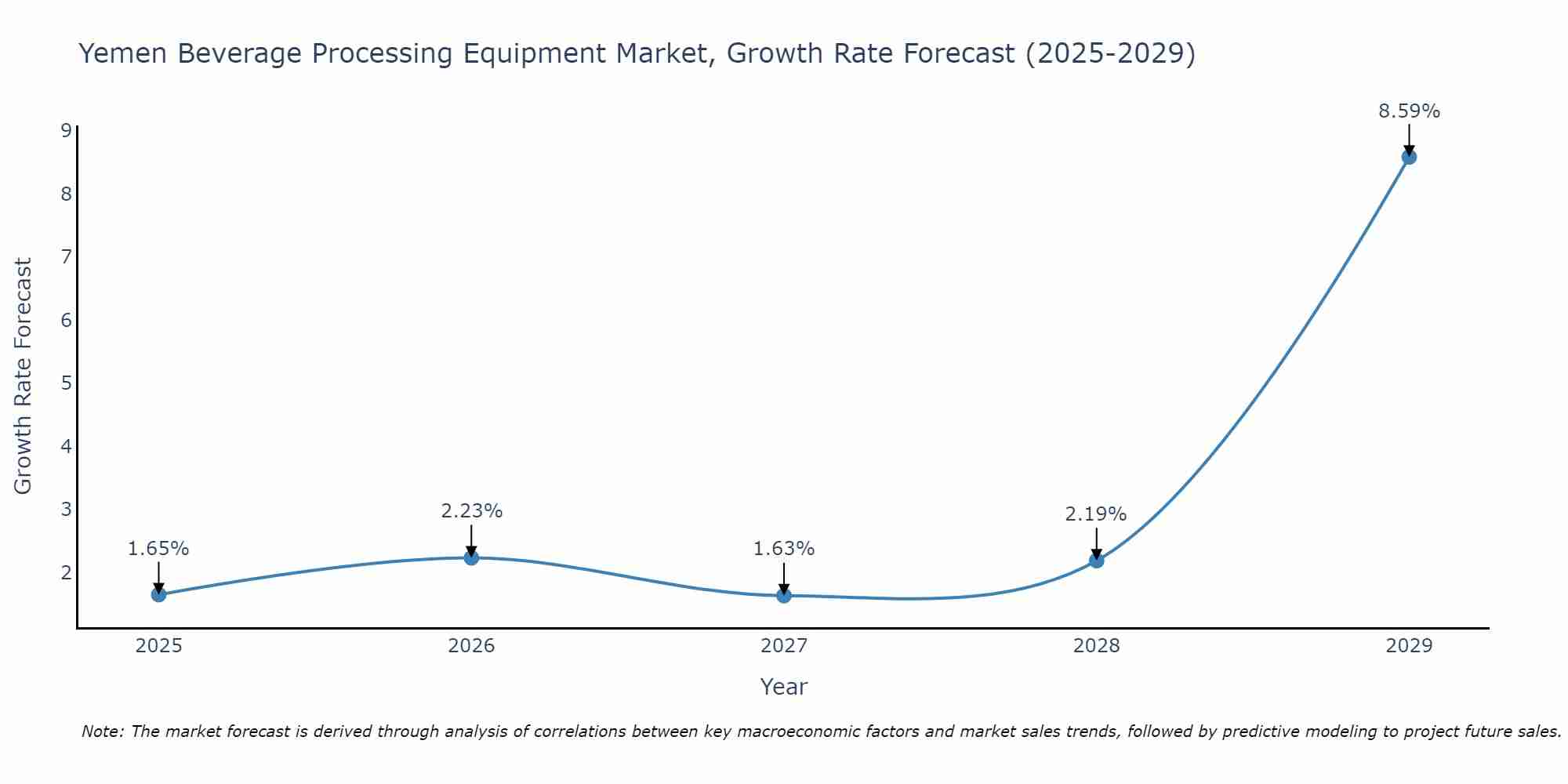 Yemen Beverage Processing Equipment Market Growth Rate