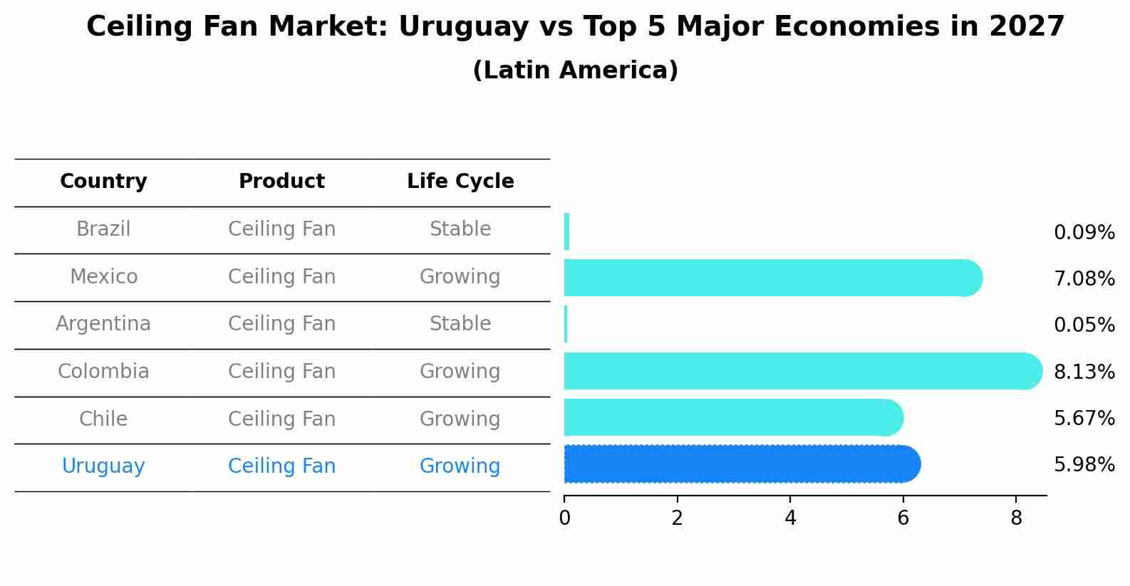 Ceiling Fan Market: Uruguay vs Top 5 Major Economies in 2027 (Latin America)