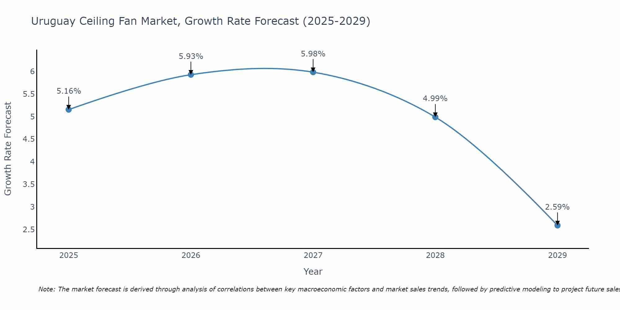 Uruguay Ceiling Fan Market Growth Rate