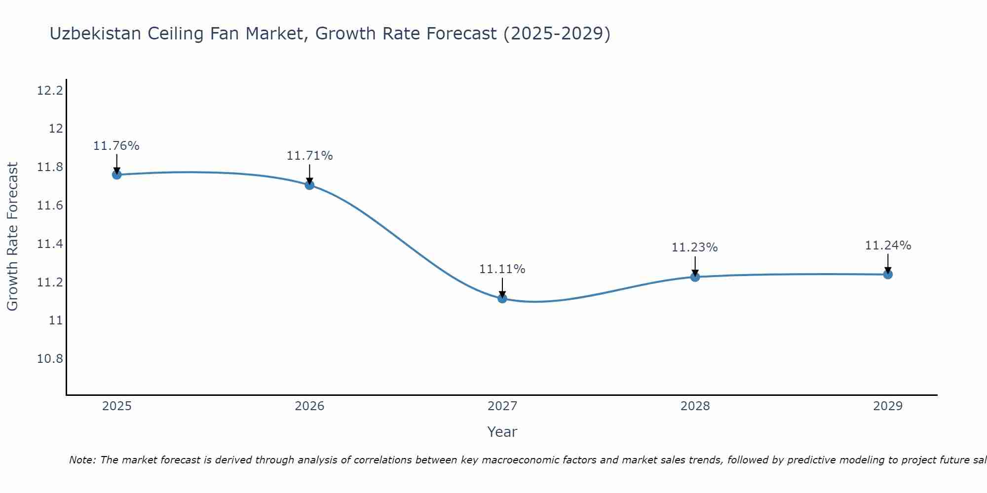 Uzbekistan Ceiling Fan Market Growth Rate