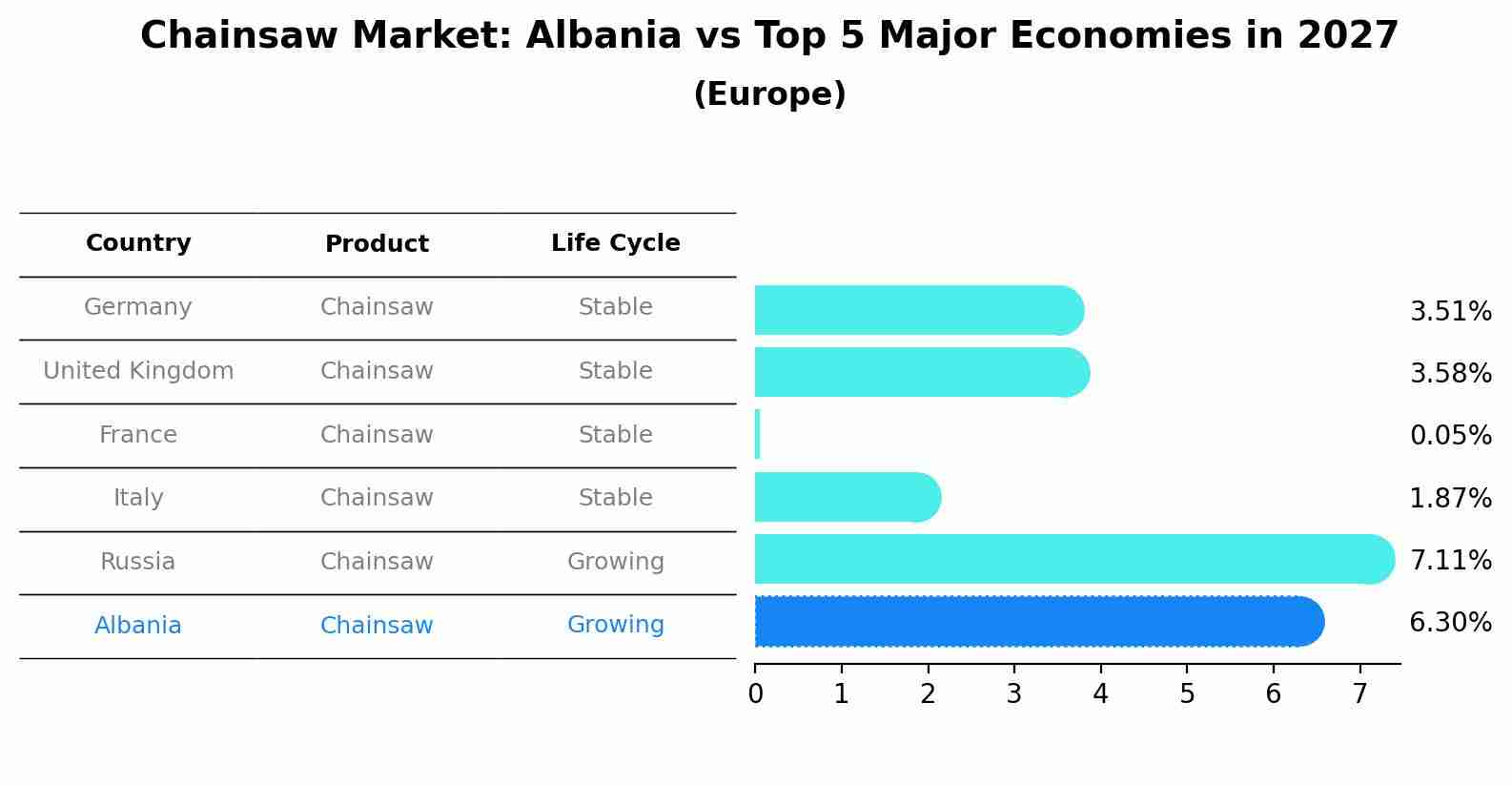 Chainsaw Market: Albania vs Top 5 Major Economies in 2027 (Europe)