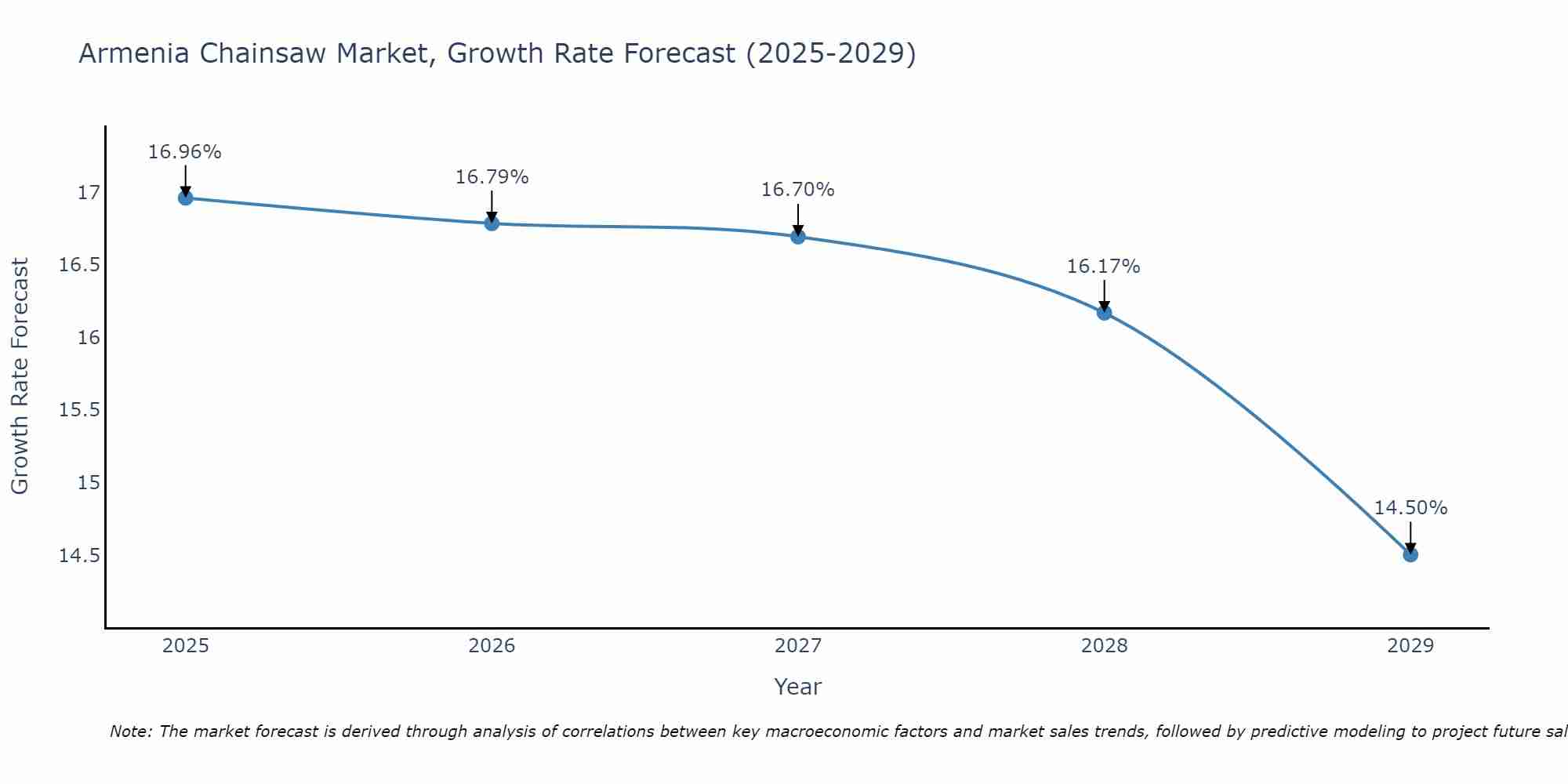 Armenia Chainsaw Market Growth Rate