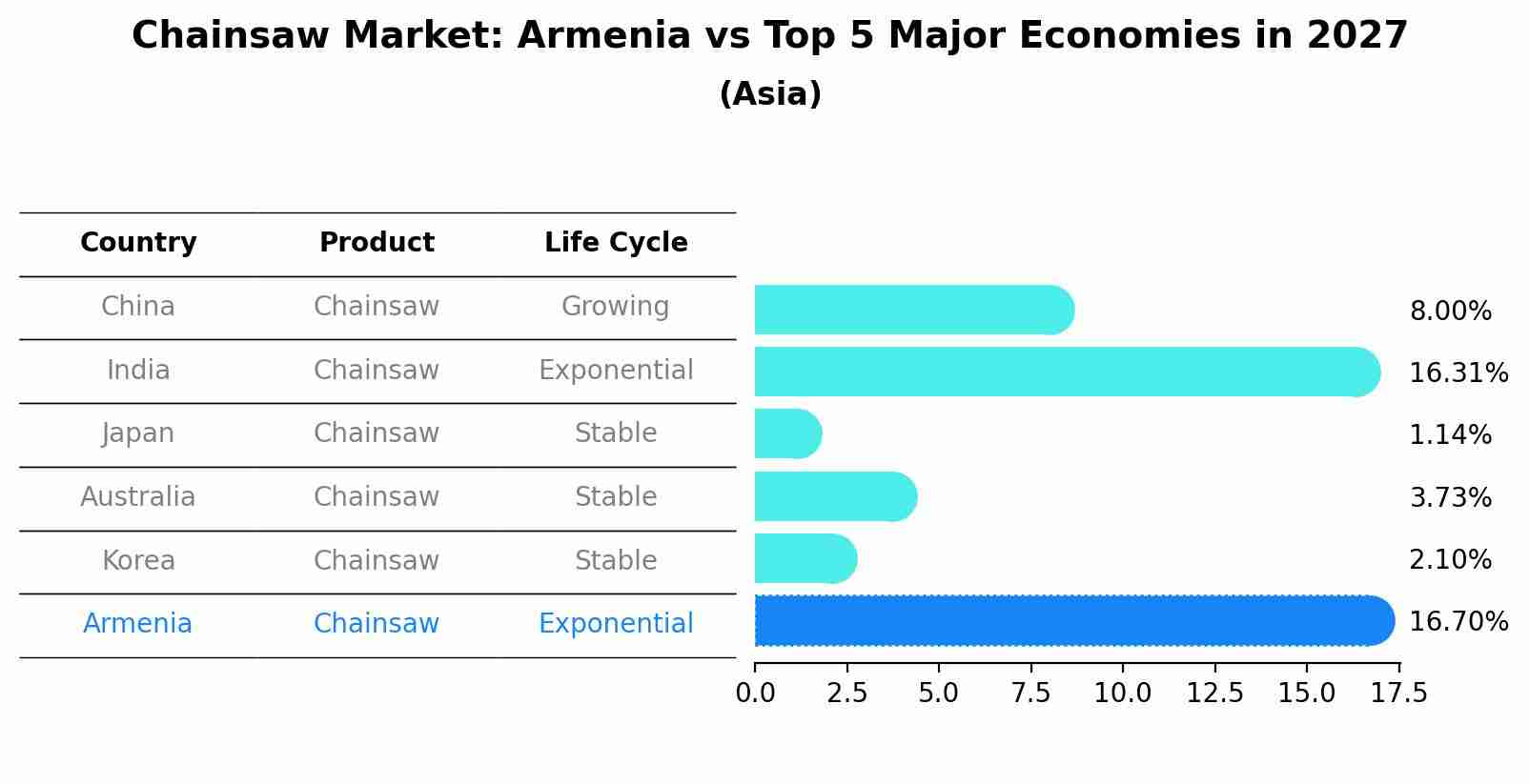 Chainsaw Market: Armenia vs Top 5 Major Economies in 2027 (Asia)