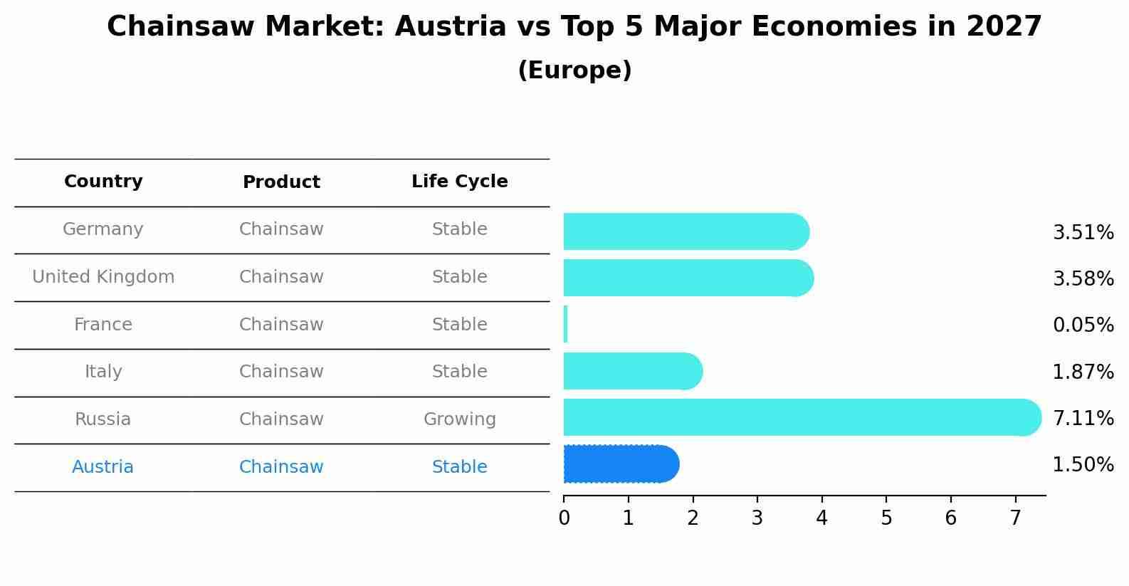 Chainsaw Market: Austria vs Top 5 Major Economies in 2027 (Europe)