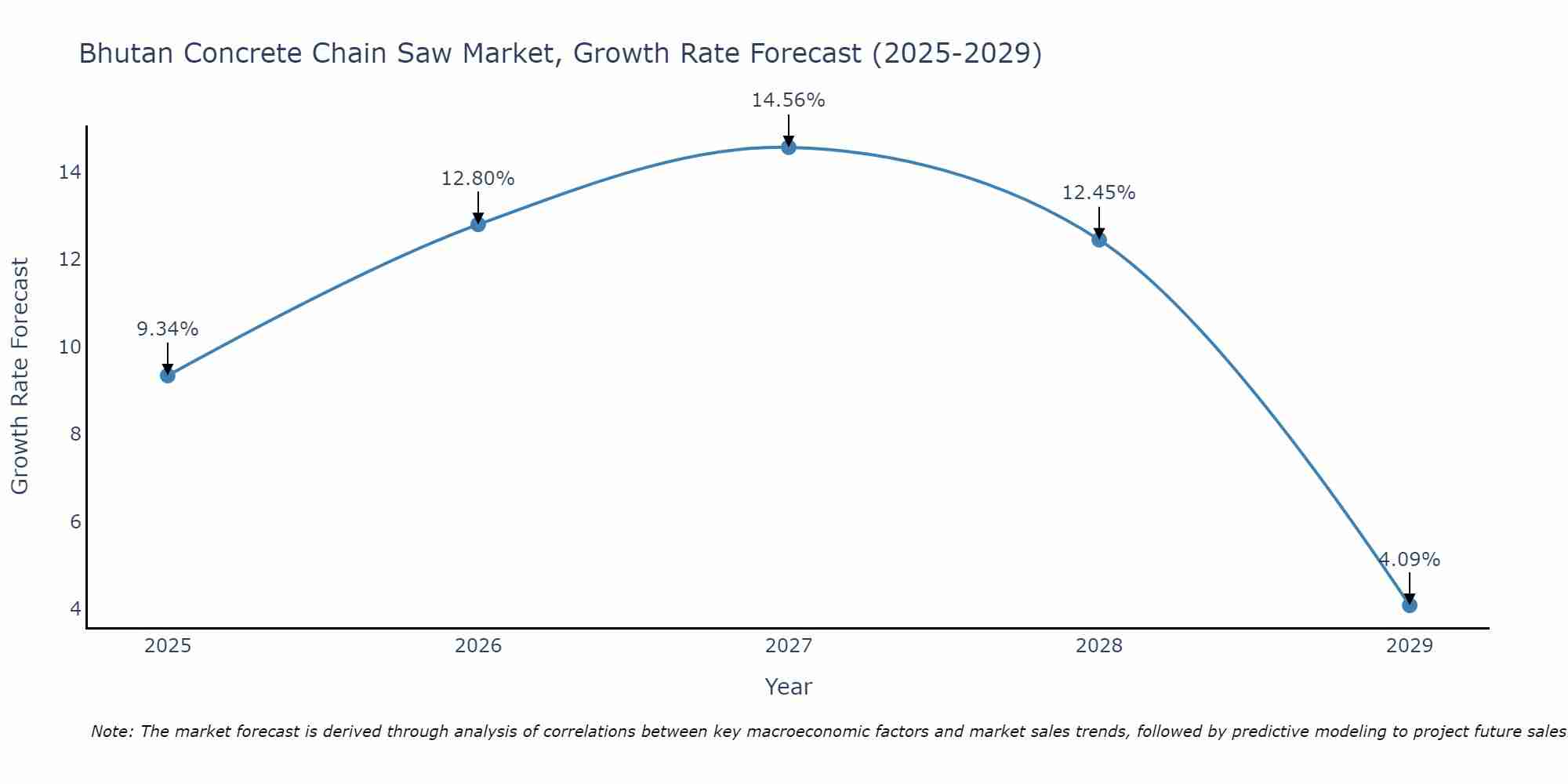 Bhutan Concrete Chain Saw Market Growth Rate