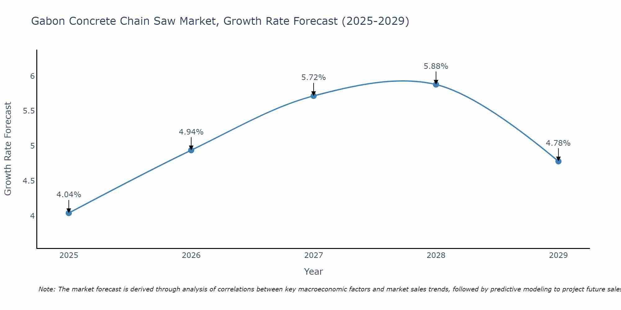 Gabon Concrete Chain Saw Market Growth Rate
