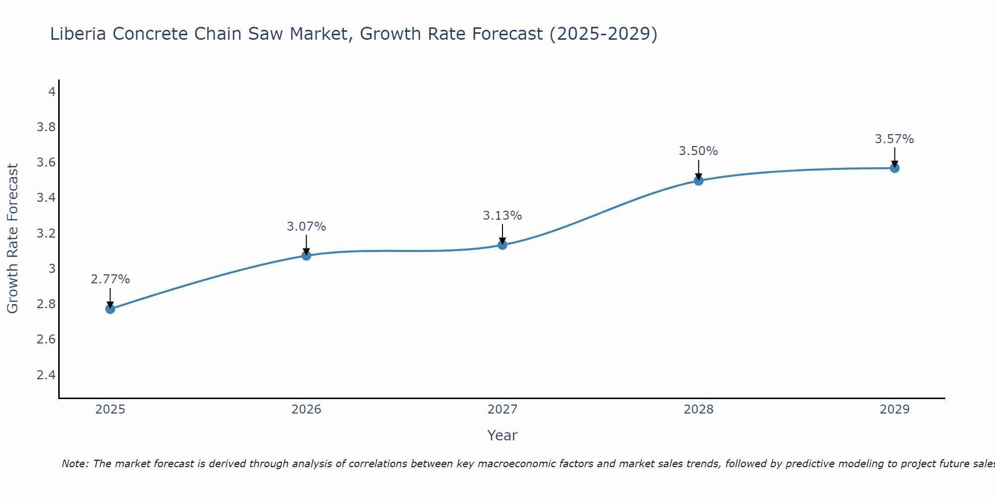 Liberia Concrete Chain Saw Market Growth Rate
