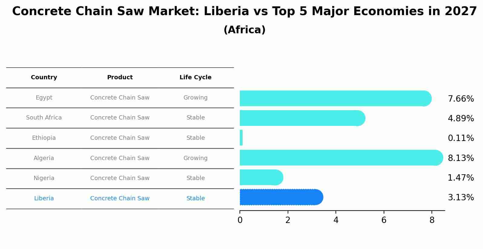 Concrete Chain Saw Market: Liberia vs Top 5 Major Economies in 2027 (Africa)