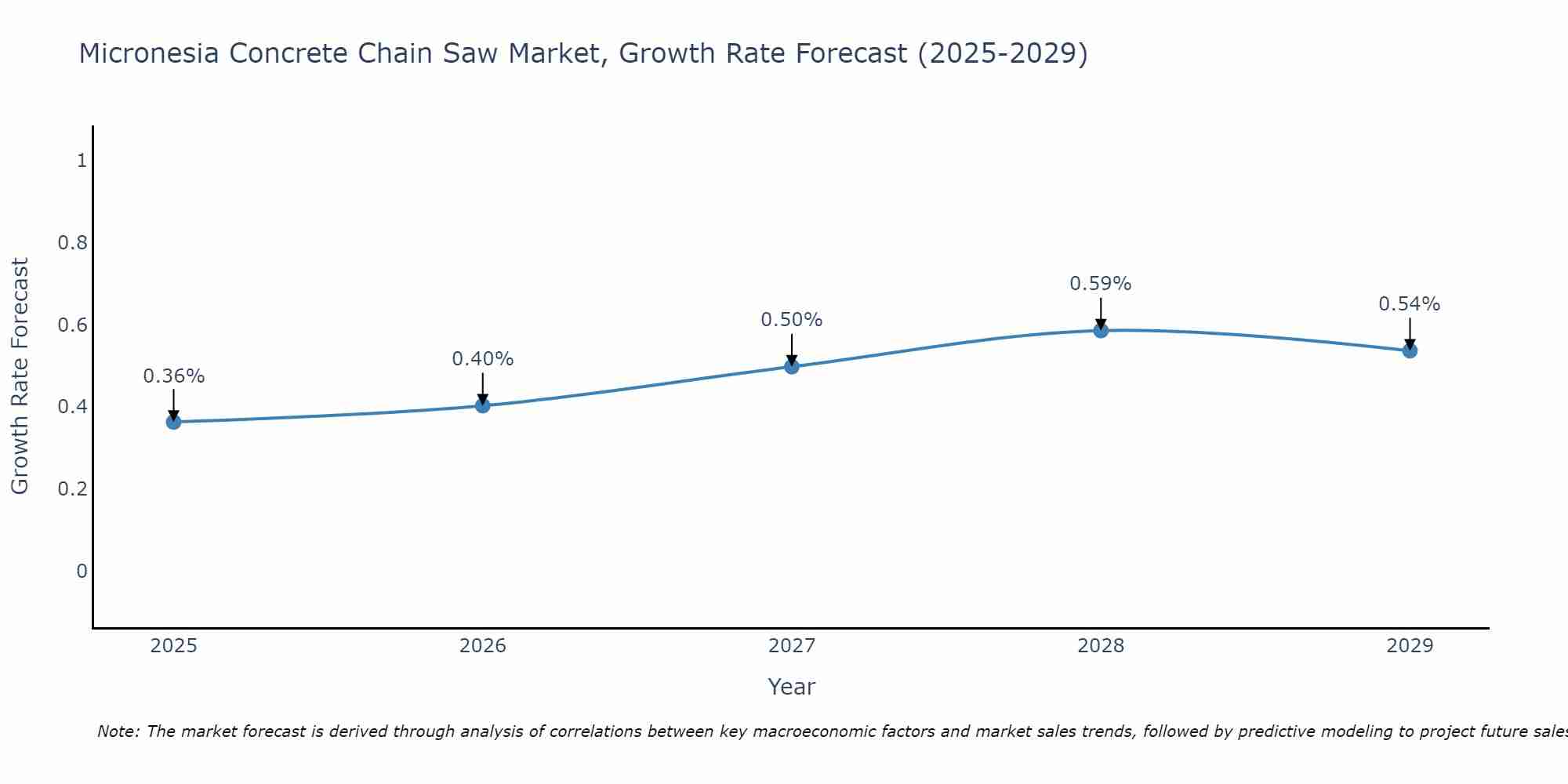 Micronesia Concrete Chain Saw Market Growth Rate