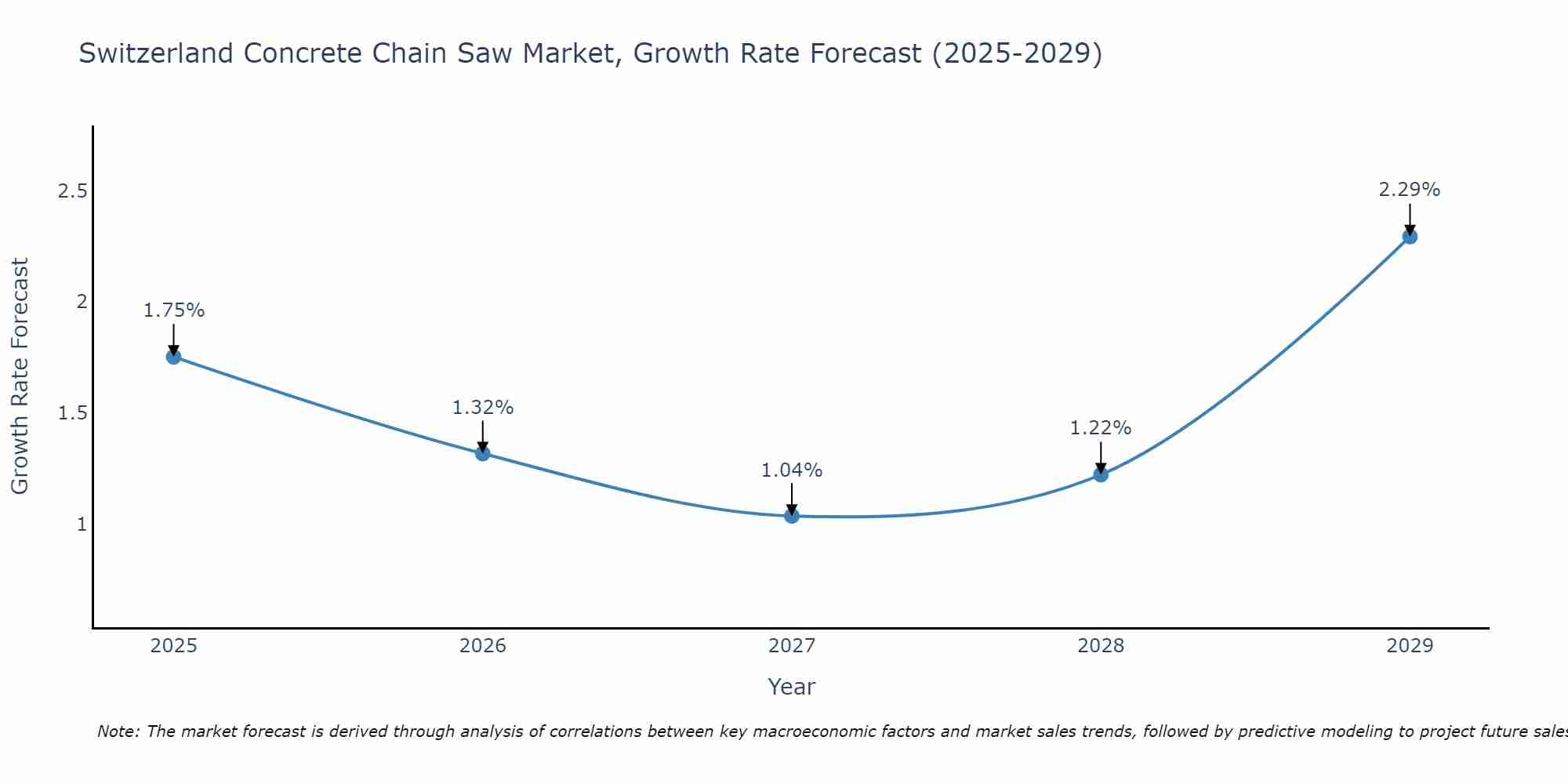 Switzerland Concrete Chain Saw Market Growth Rate