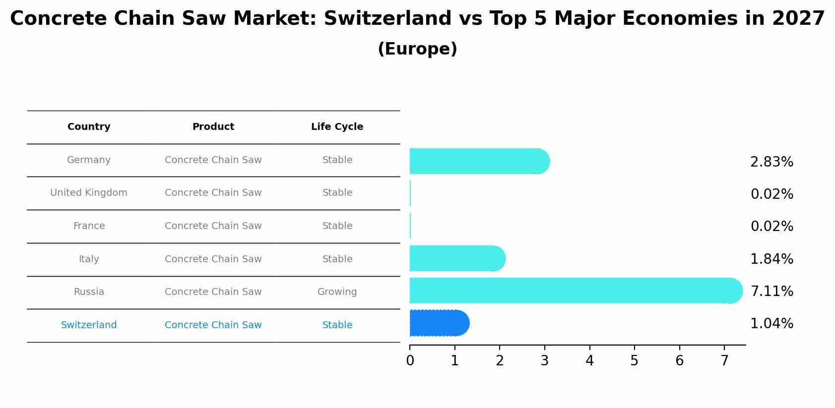 Concrete Chain Saw Market: Switzerland vs Top 5 Major Economies in 2027 (Europe)