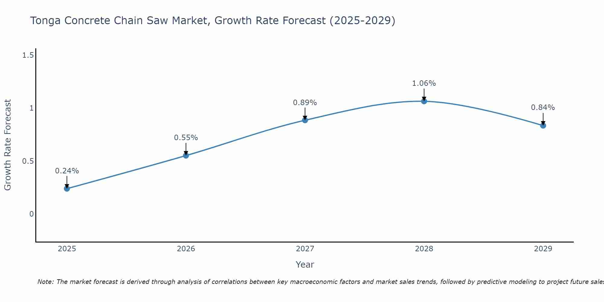 Tonga Concrete Chain Saw Market Growth Rate