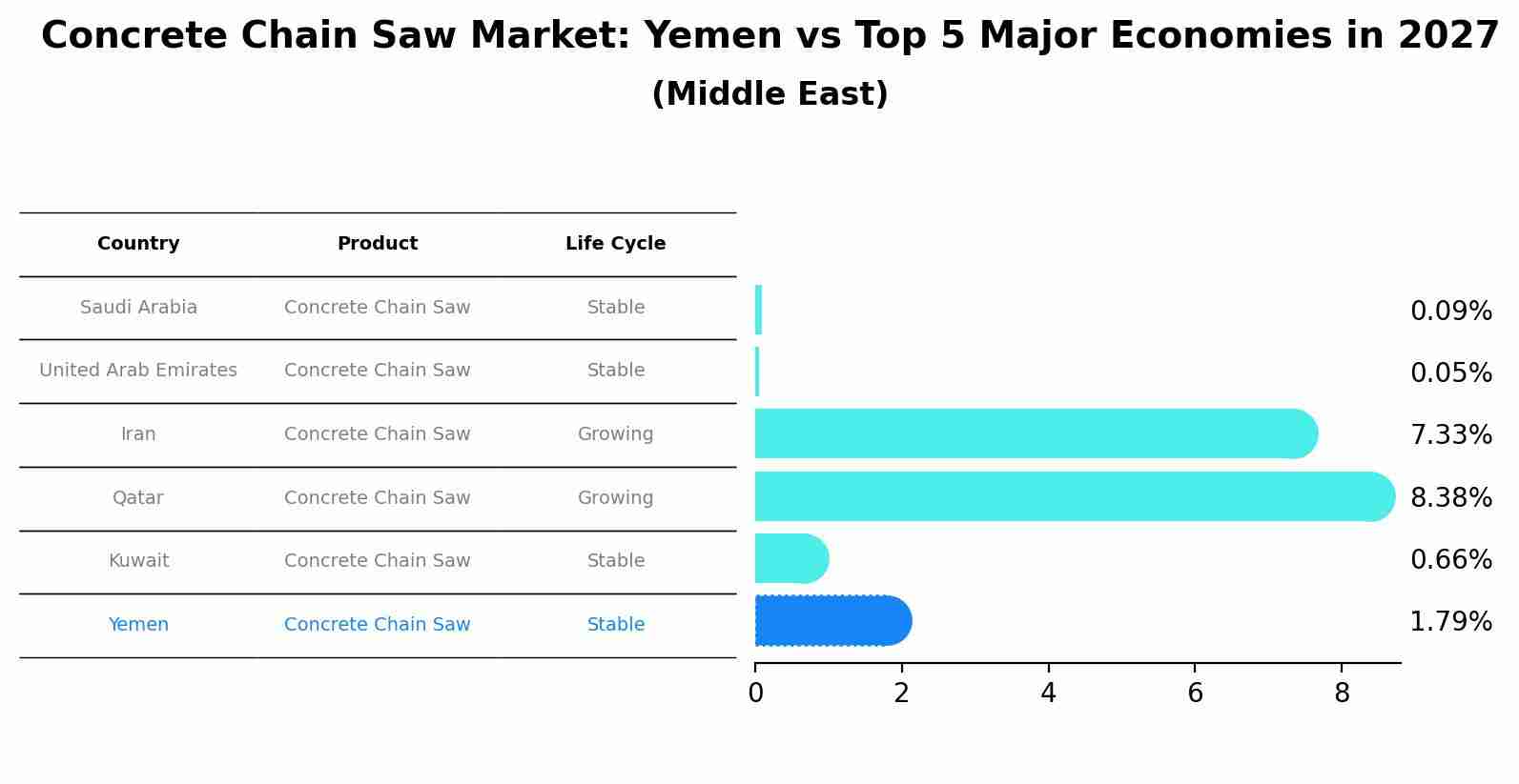 Concrete Chain Saw Market: Yemen vs Top 5 Major Economies in 2027 (Middle East)