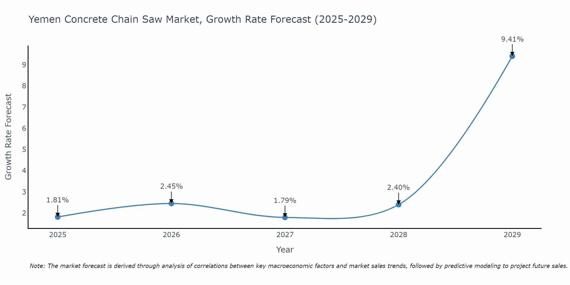 Yemen Concrete Chain Saw Market Growth Rate