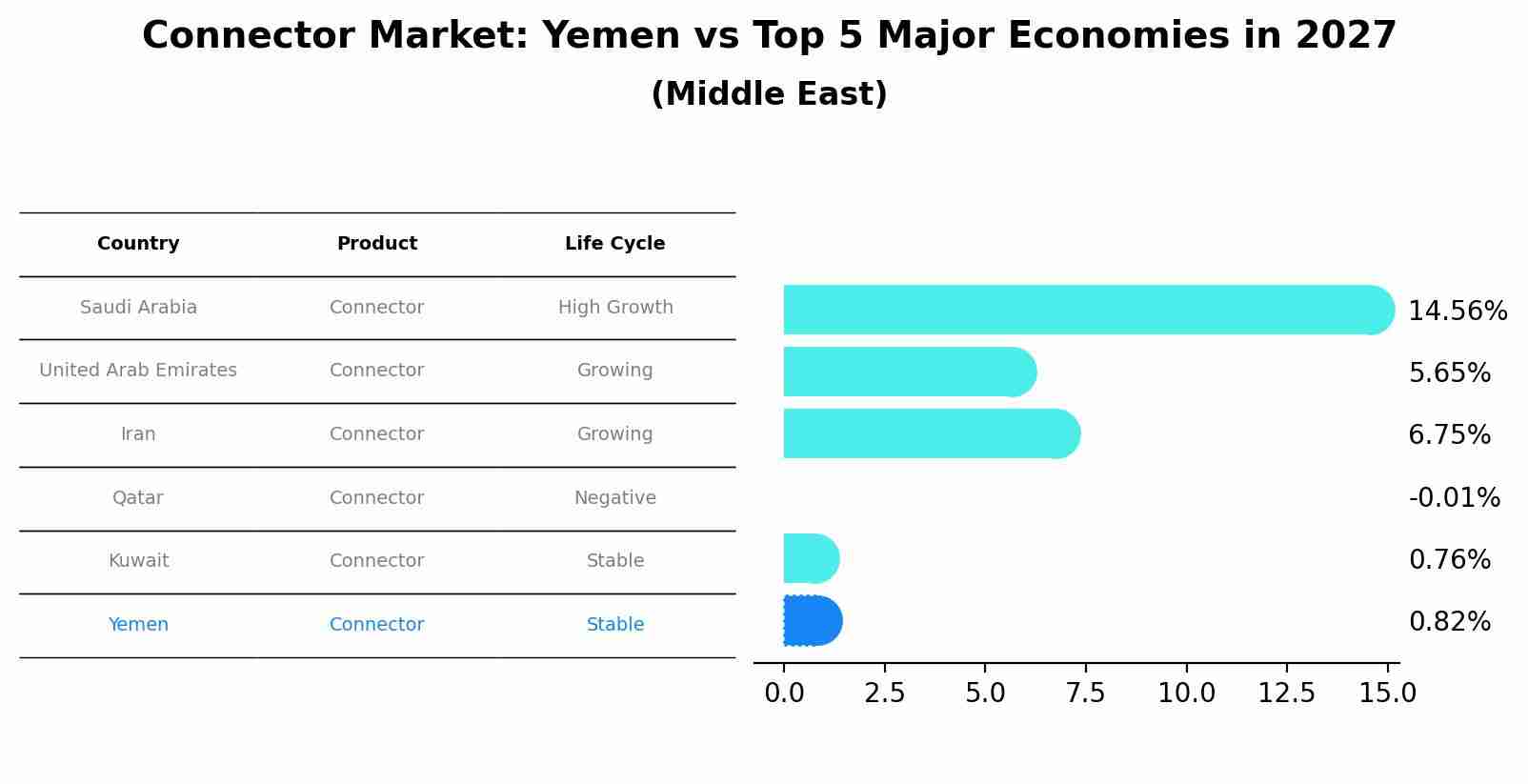 Connector Market: Yemen vs Top 5 Major Economies in 2027 (Middle East)
