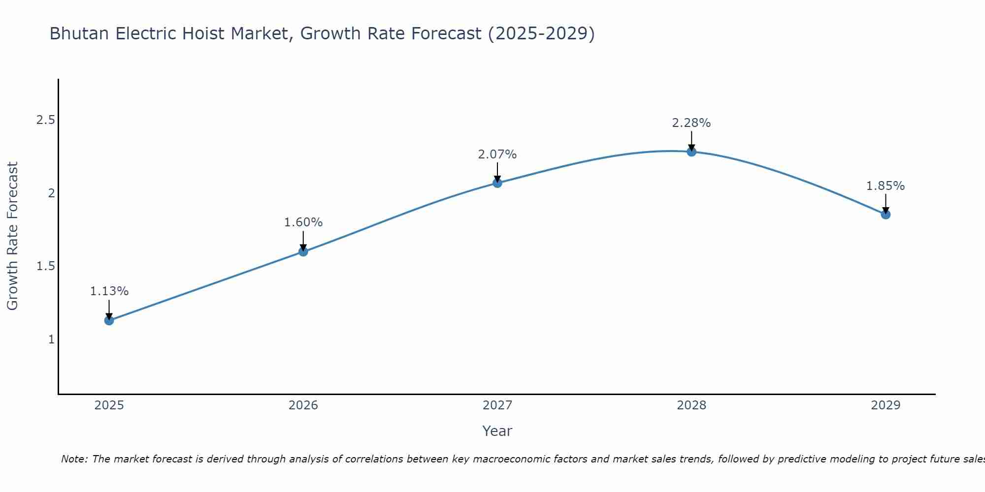 Bhutan Electric Hoist Market Growth Rate