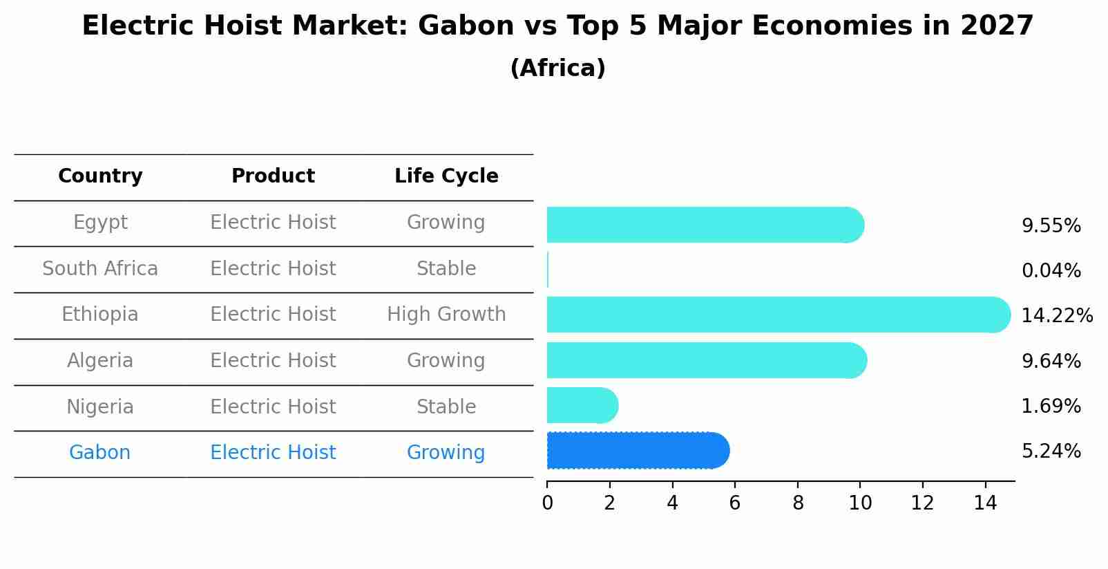 Electric Hoist Market: Gabon vs Top 5 Major Economies in 2027 (Africa)