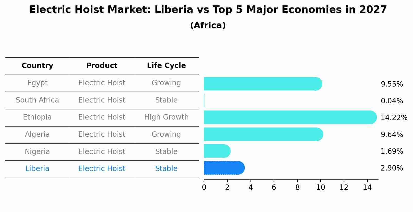 Electric Hoist Market: Liberia vs Top 5 Major Economies in 2027 (Africa)