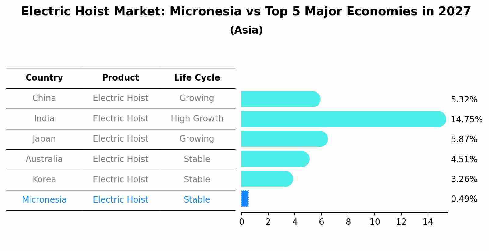 Electric Hoist Market: Micronesia vs Top 5 Major Economies in 2027 (Asia)