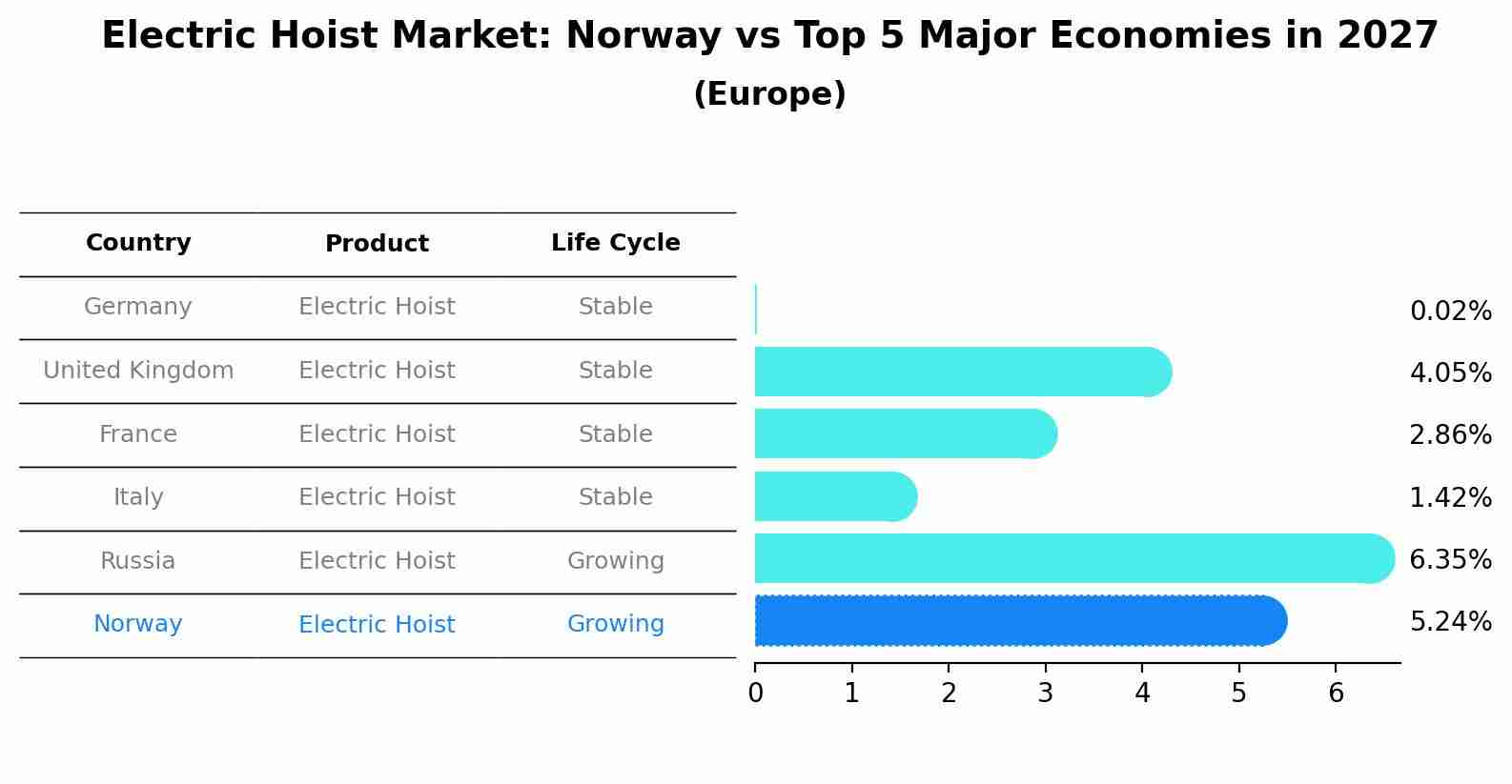 Electric Hoist Market: Norway vs Top 5 Major Economies in 2027 (Europe)
