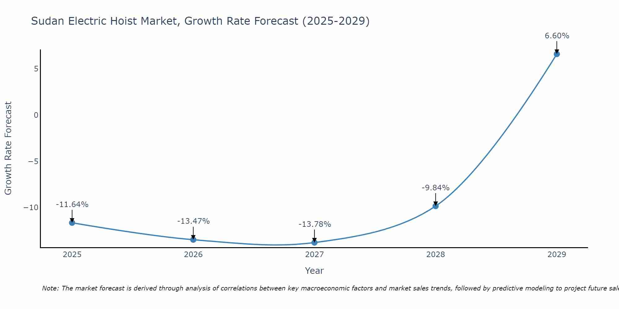 Sudan Electric Hoist Market Growth Rate