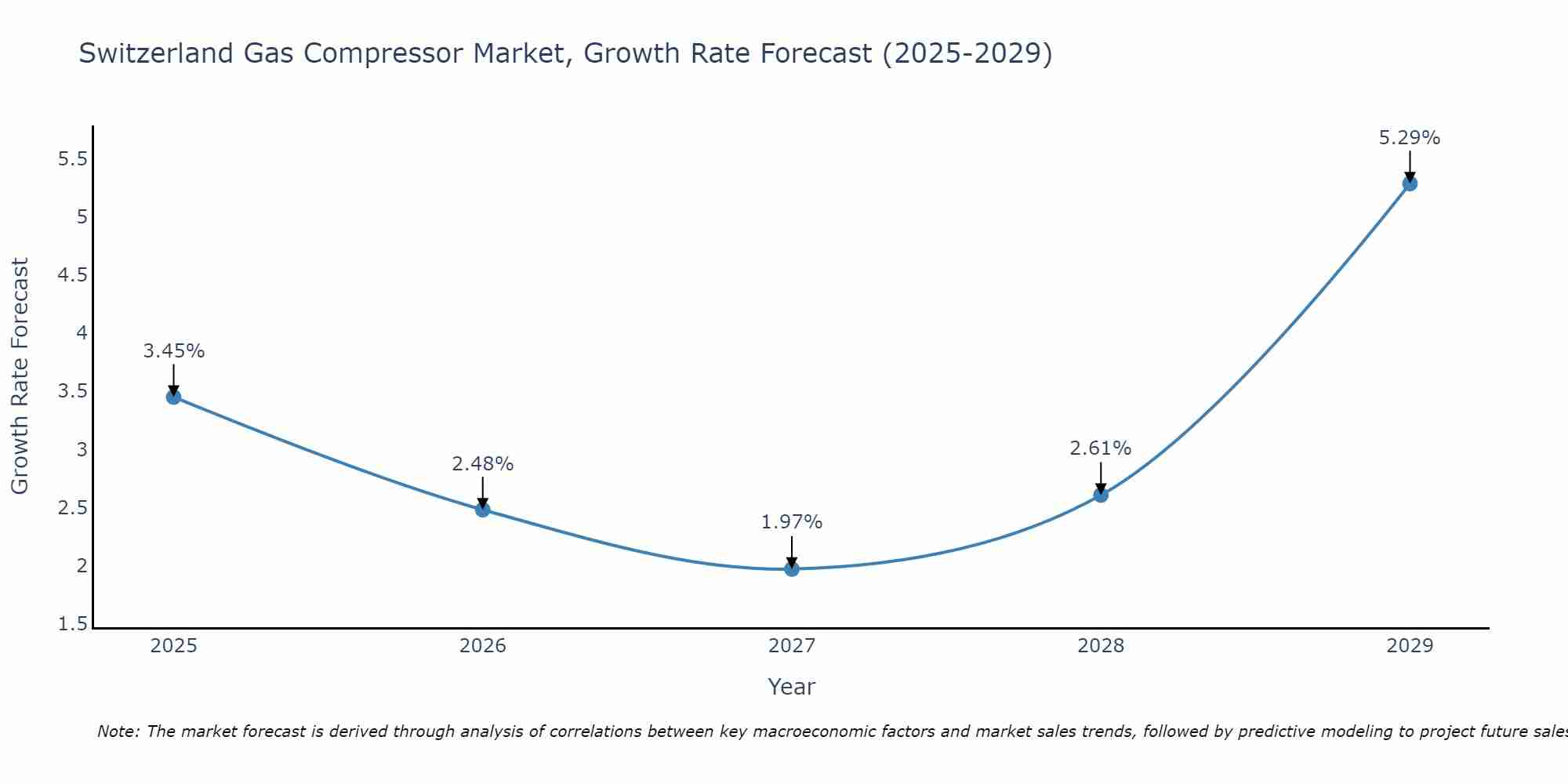 Switzerland Gas Compressor Market Growth Rate