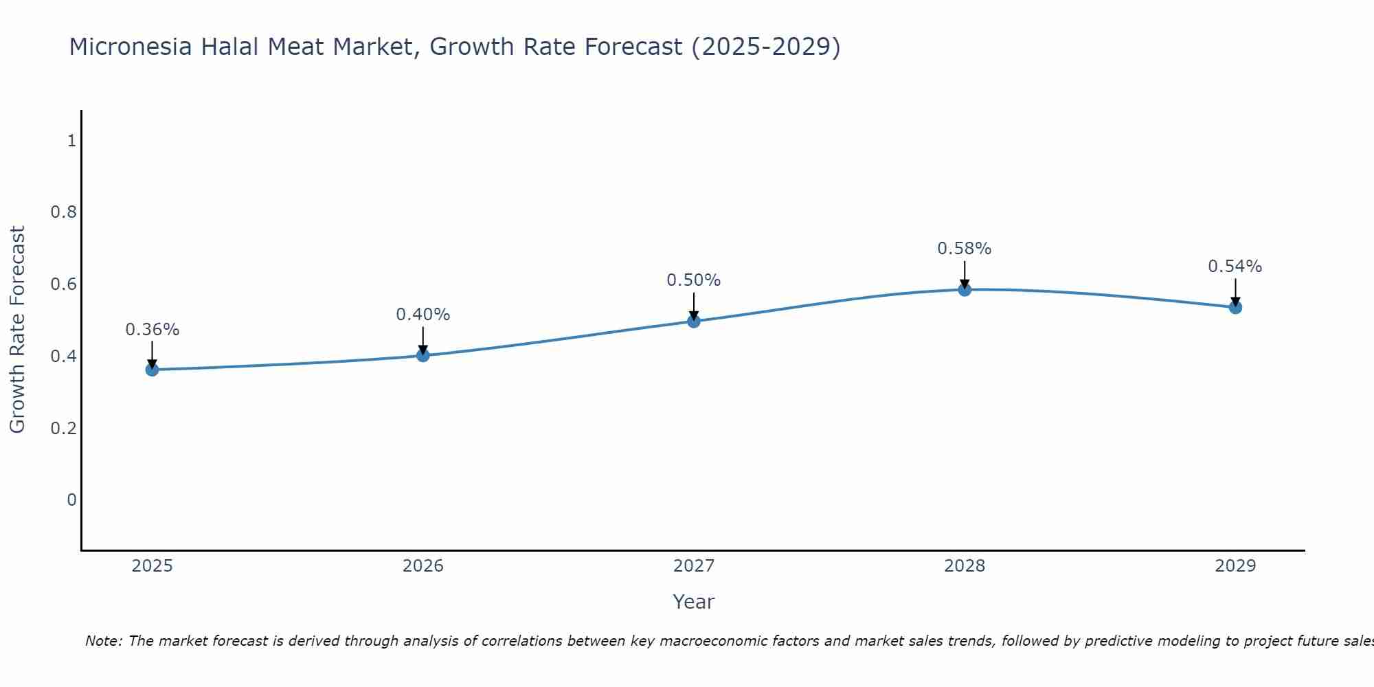 Micronesia Halal Meat Market Growth Rate