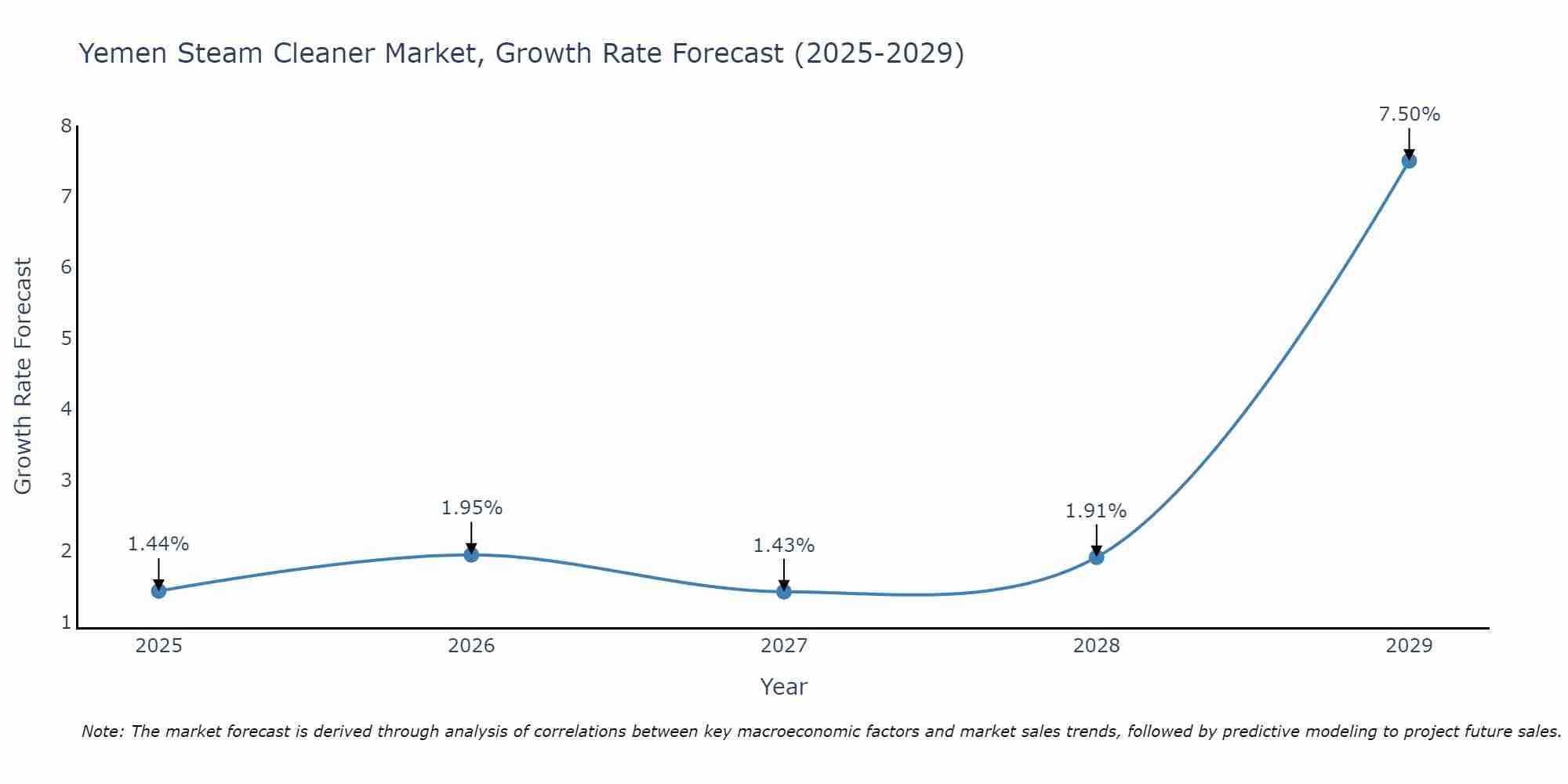 Yemen Steam Cleaner Market Growth Rate