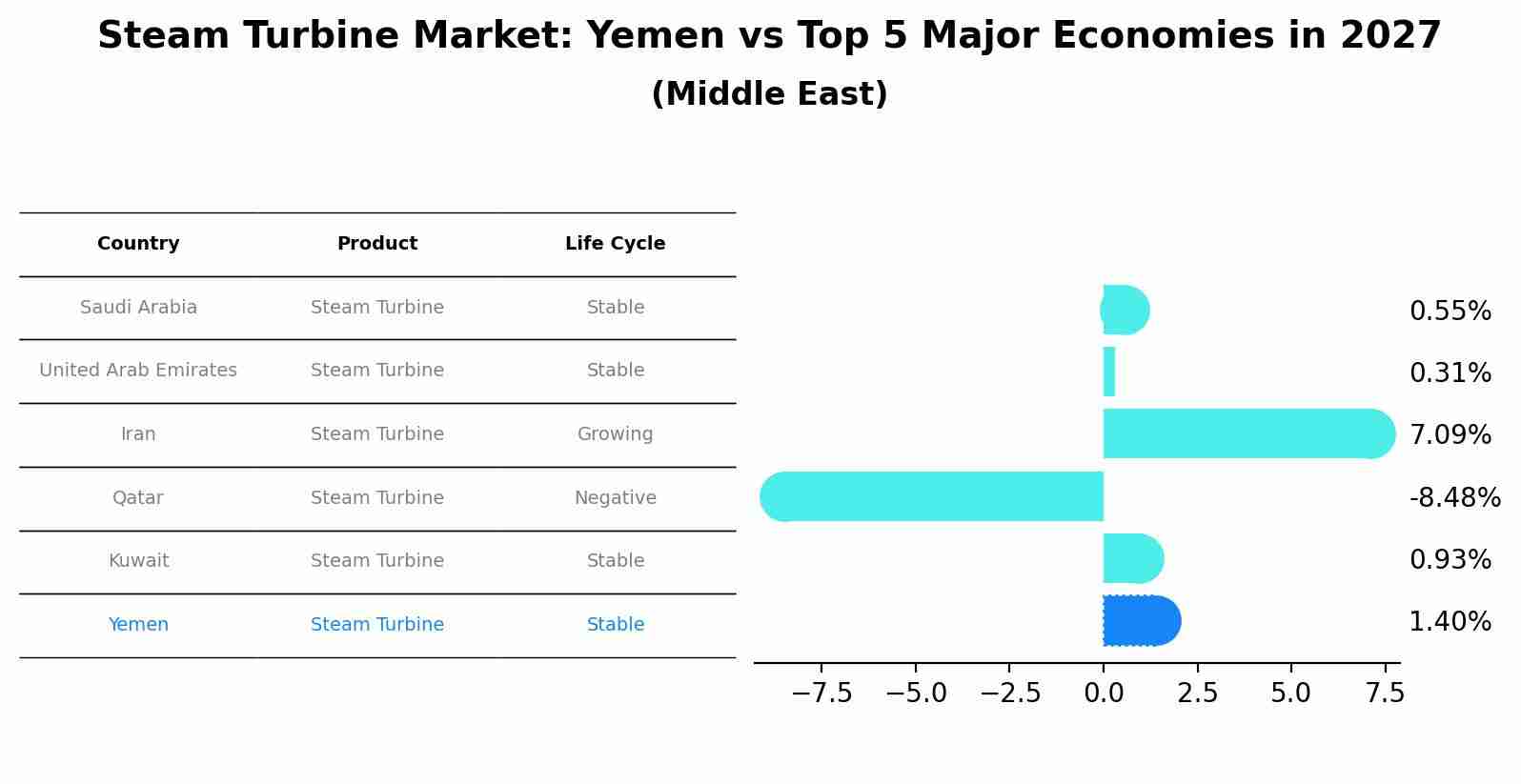 Steam Turbine Market: Yemen vs Top 5 Major Economies in 2027 (Middle East)
