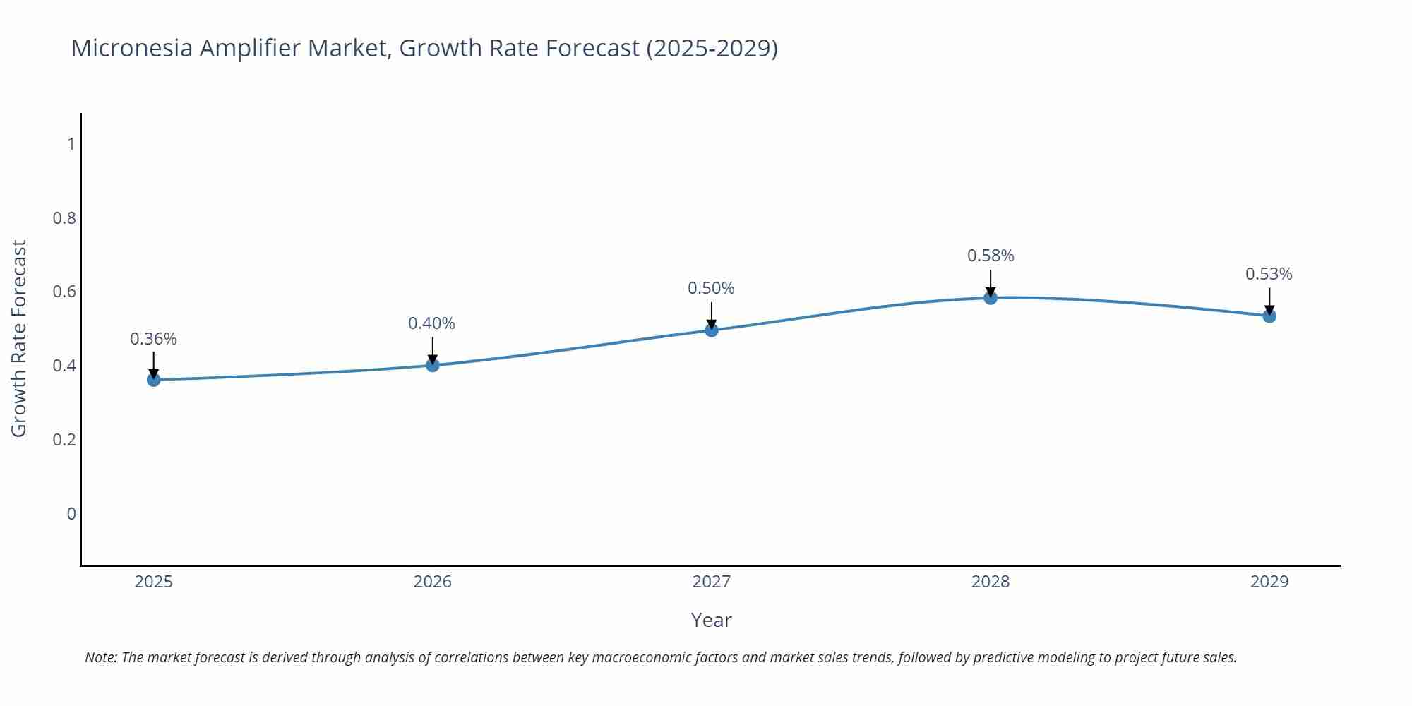 Micronesia Amplifier Market Growth Rate
