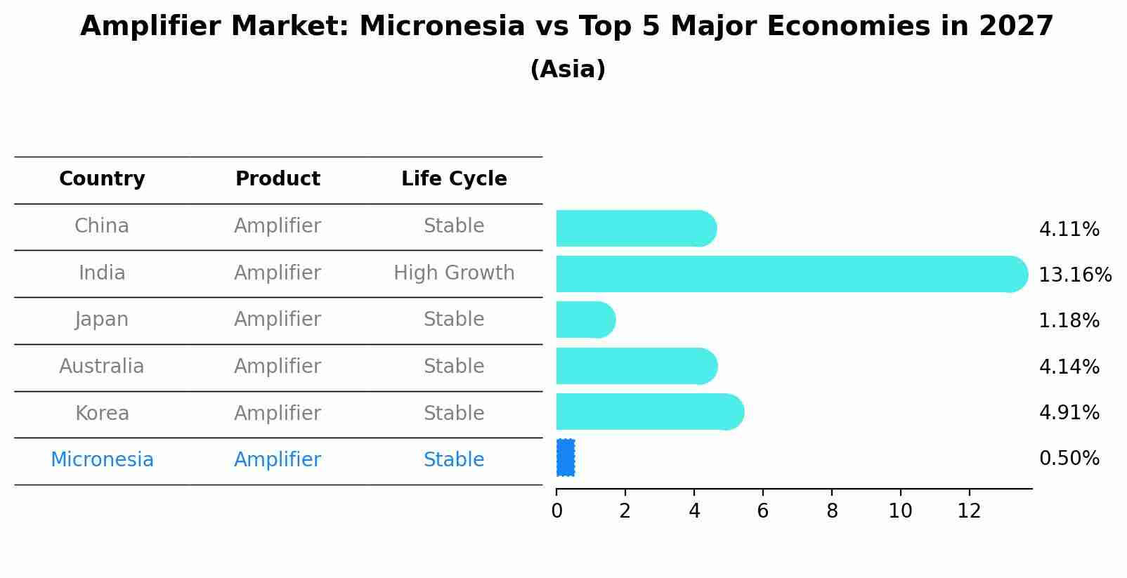Amplifier Market: Micronesia vs Top 5 Major Economies in 2027 (Asia)