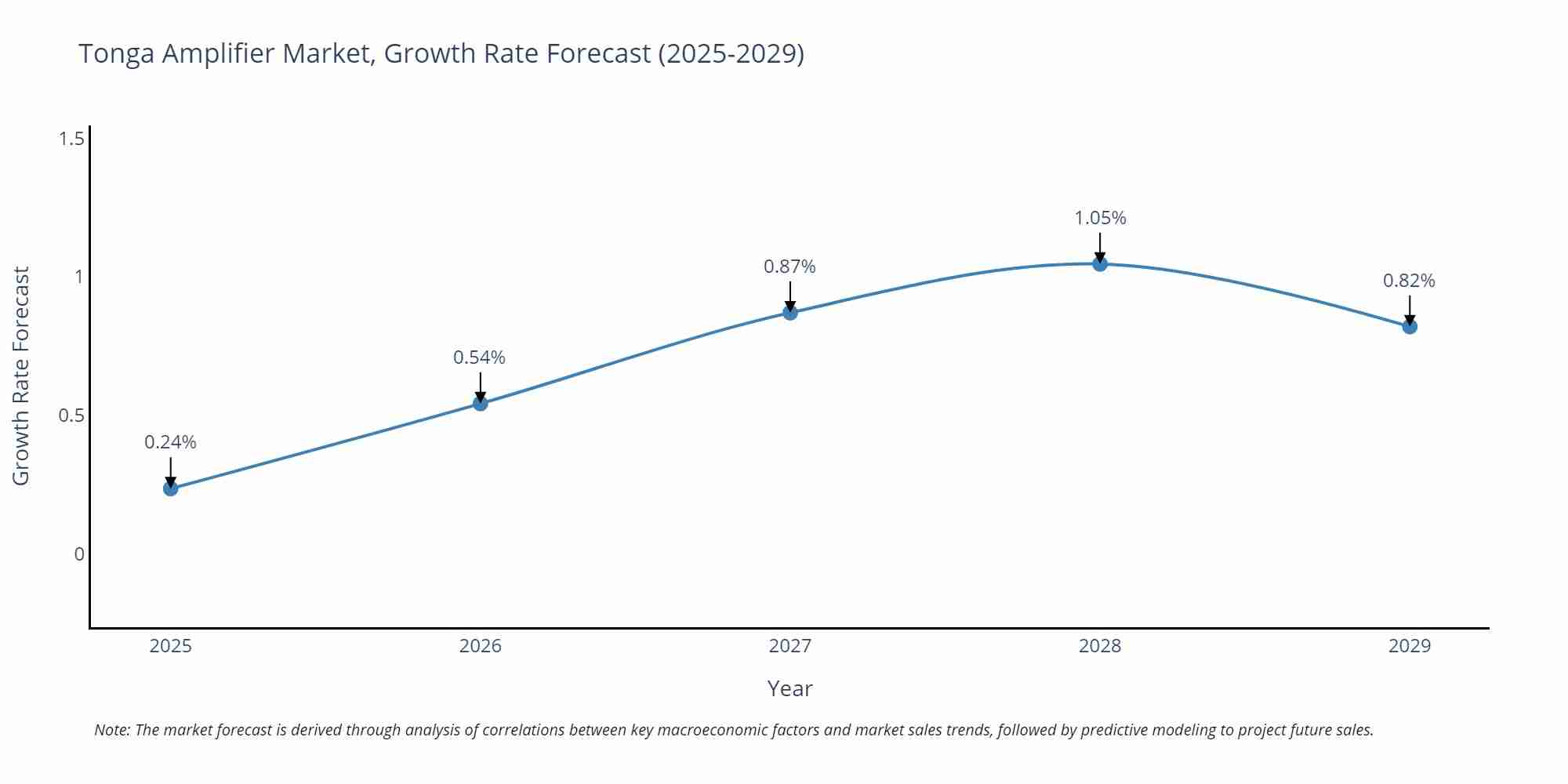 Tonga Amplifier Market Growth Rate