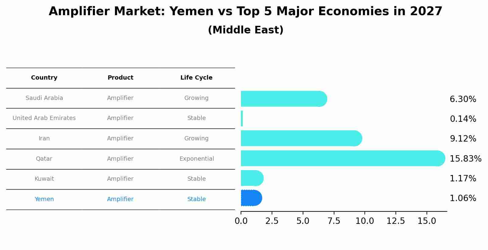 Amplifier Market: Yemen vs Top 5 Major Economies in 2027 (Middle East)