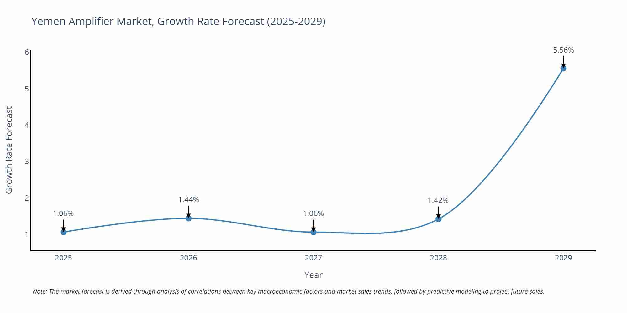 Yemen Amplifier Market Growth Rate