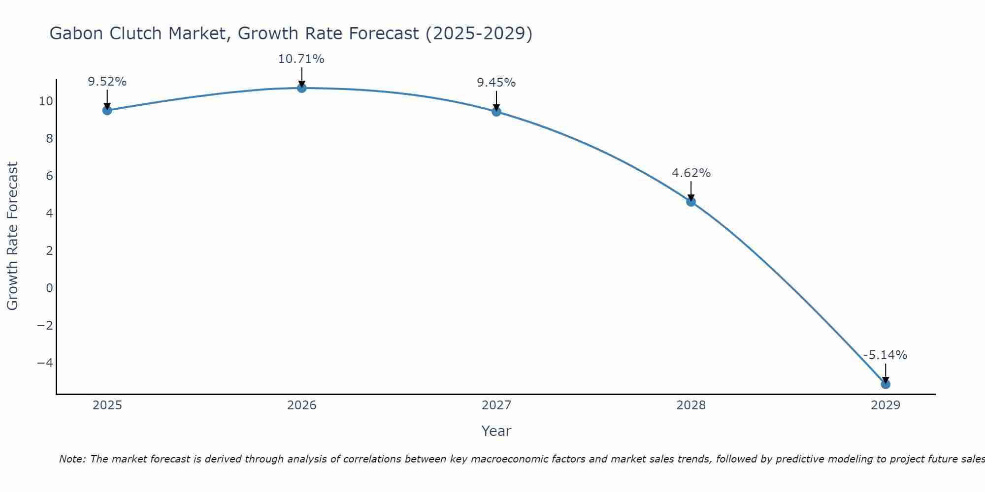 Gabon Clutch Market Growth Rate